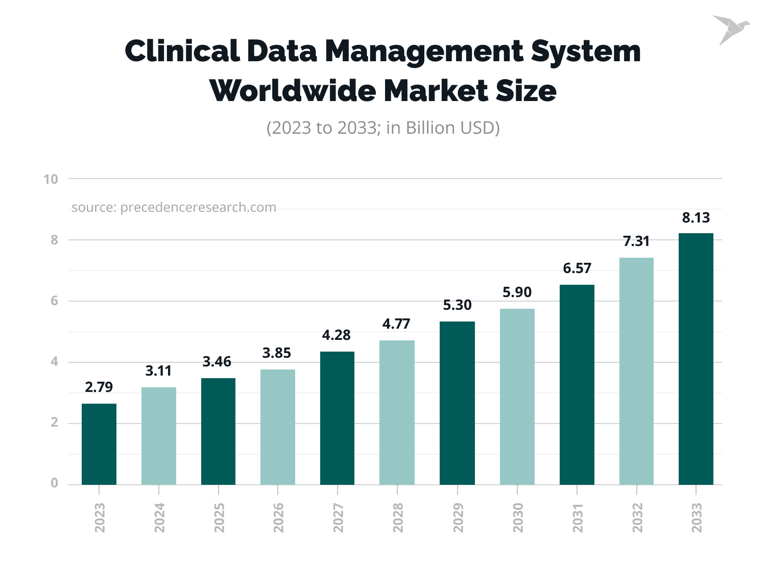 AI in Clinical Data Management: Role and Impact on Efficiency | TechMagic