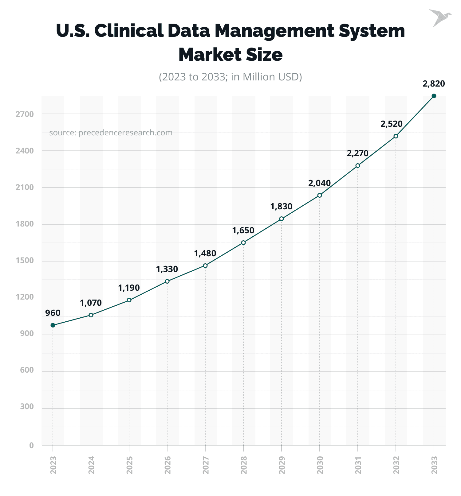 AI in Clinical Data Management: Role and Impact on Efficiency | TechMagic
