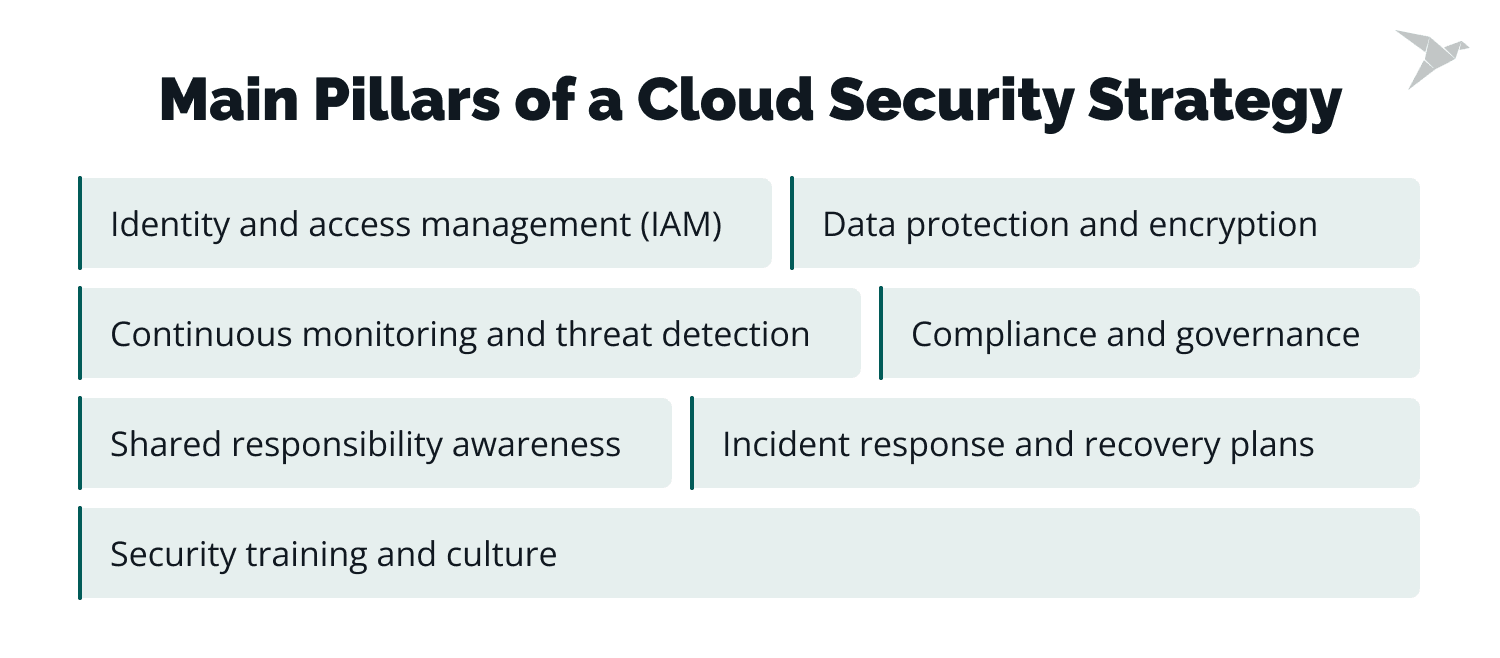 How to Build a Cloud Security Strategy | TechMagic