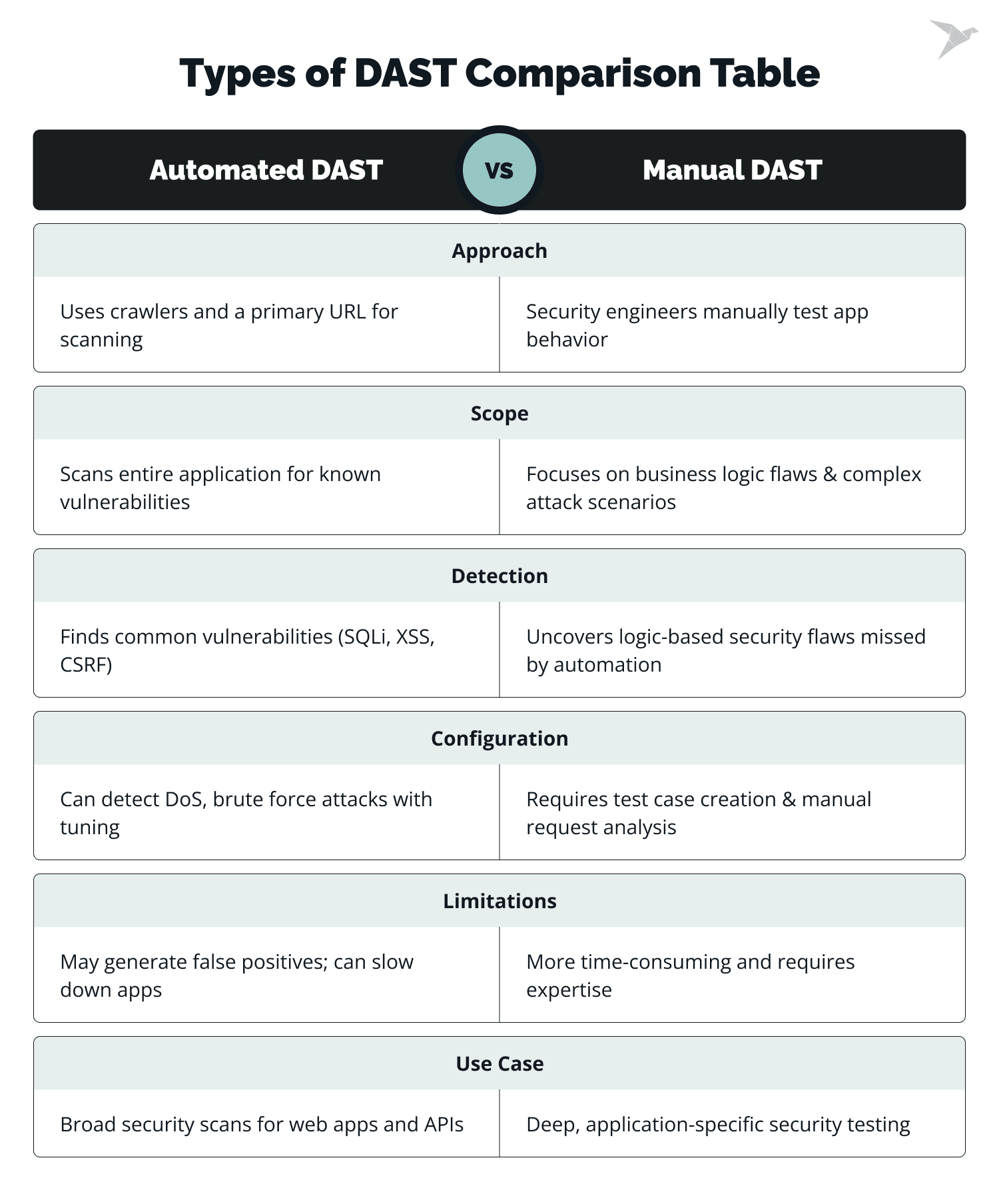 Dynamic Application Security Testing (DAST): The Ultimate Guide