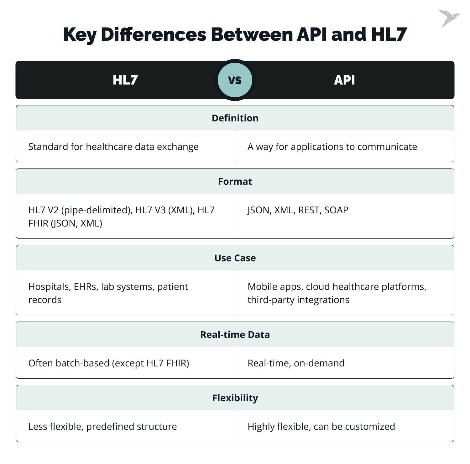 HL7 Integration: Guide With Steps and Challenges | TechMagic