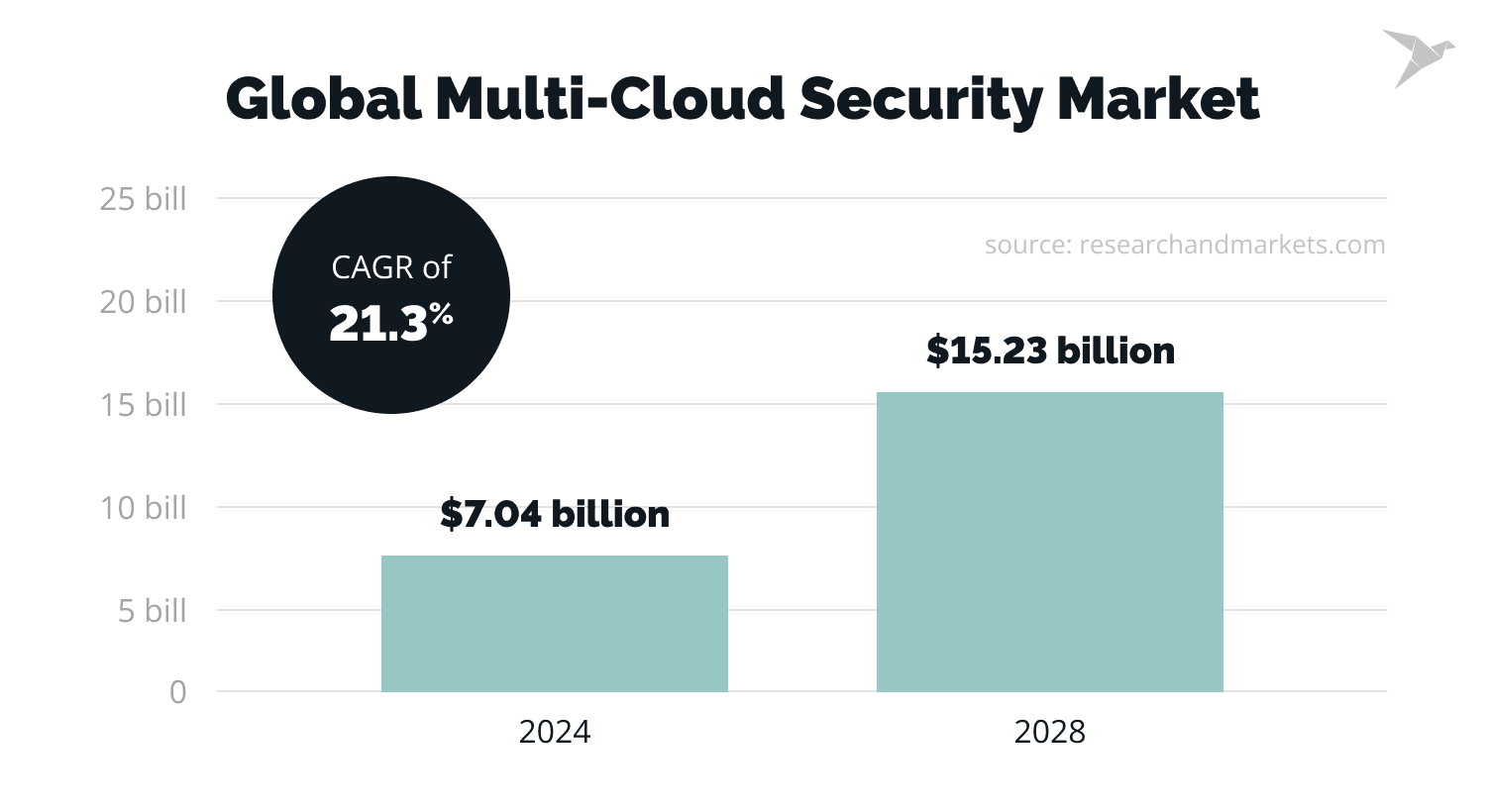 What Is Multi-Cloud Security? Challenges and Best Practices