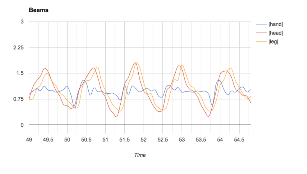 Chart for Beams