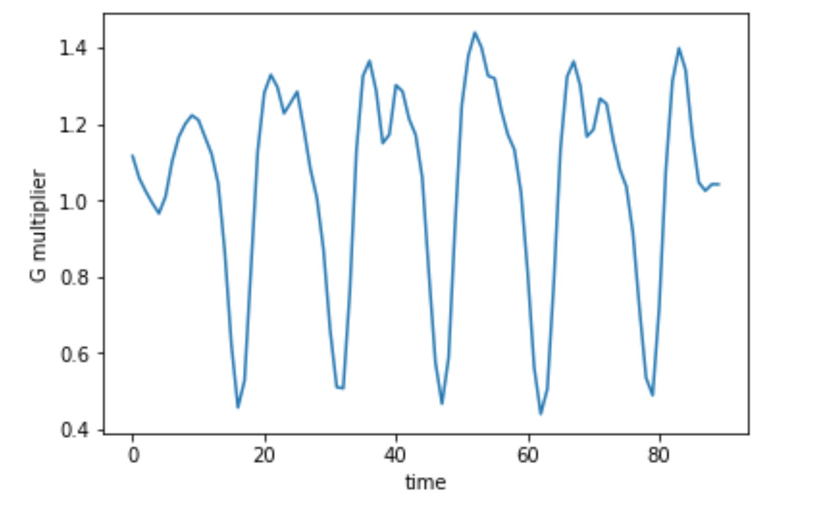 Gauze filter implementation