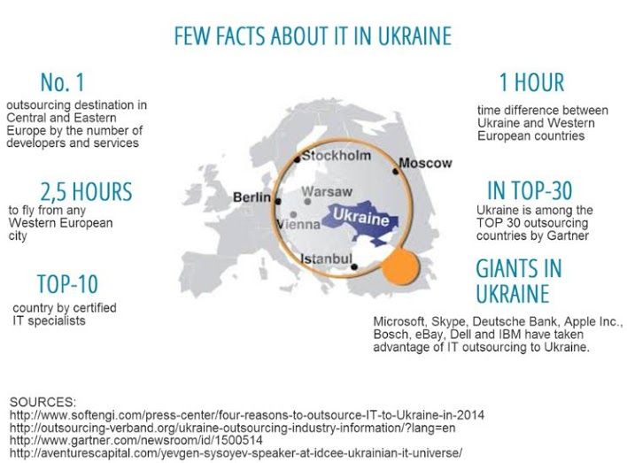 Why Outsource To Ukraine