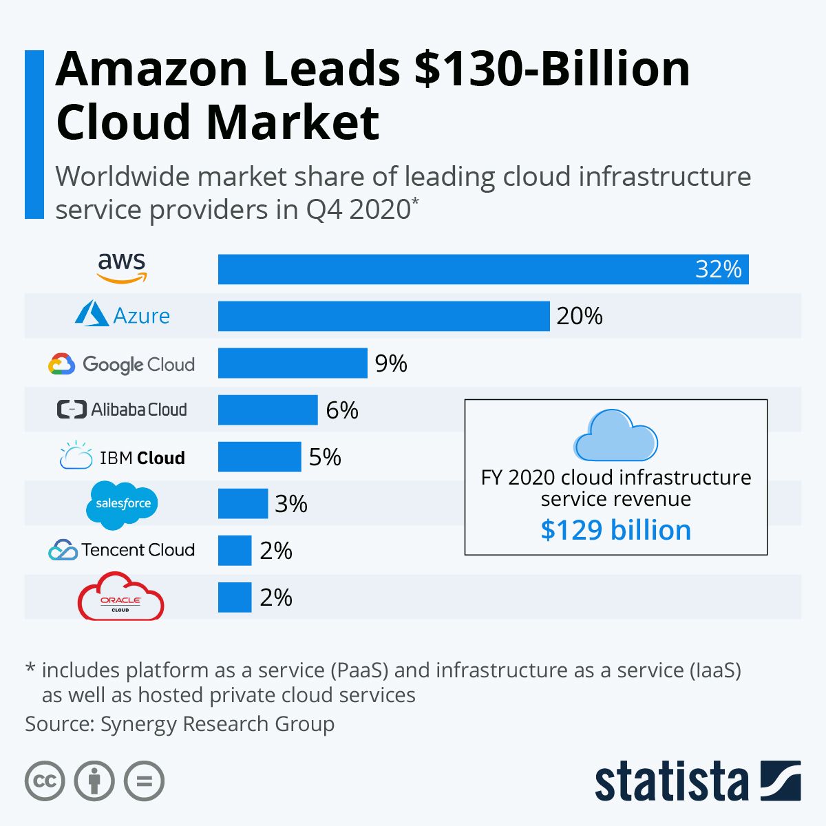 Amazon Leads $130-Billion Cloud Market | Statista