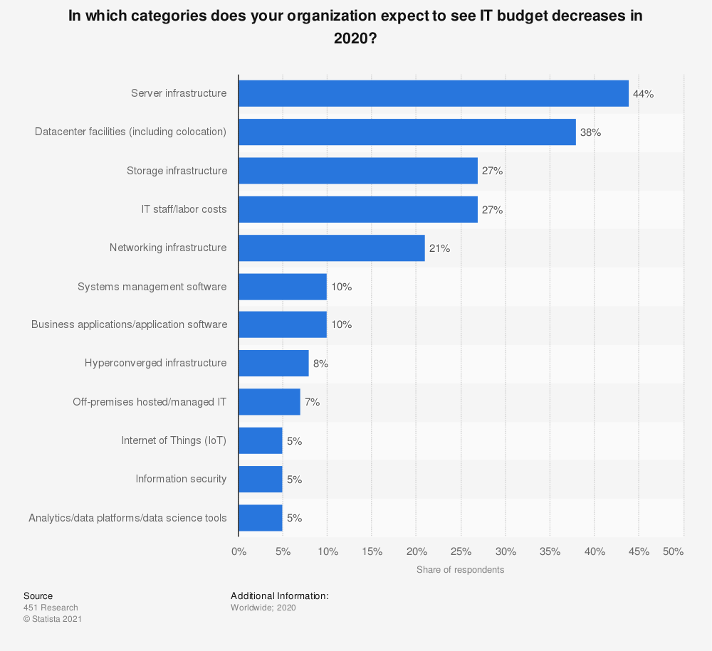 In which categories does your organization expect to see IT budget decreases in 2020? | Statista