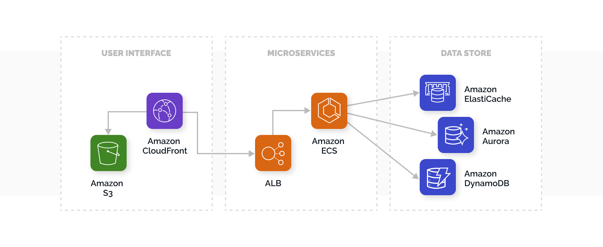 Working Principle of the Microservices Architecture on AWS | TechMagic.co