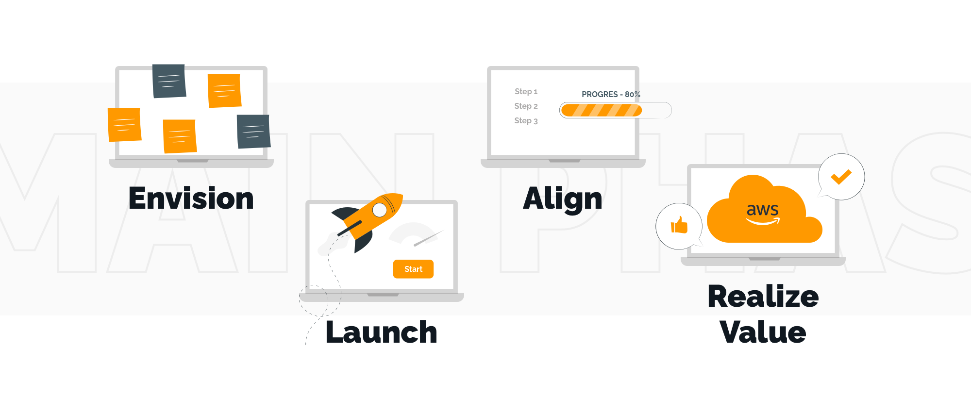 AWS Cloud Adoption Framework Overview: Main Phases | TechMagic