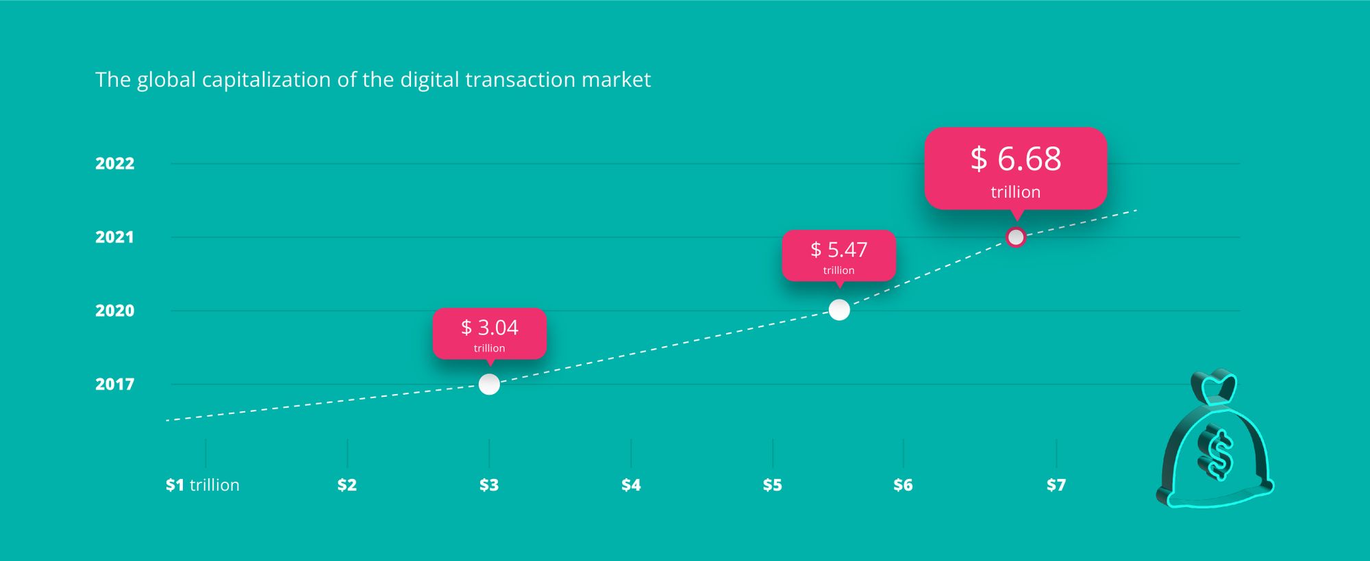 The global capitalization of the digital transaction market