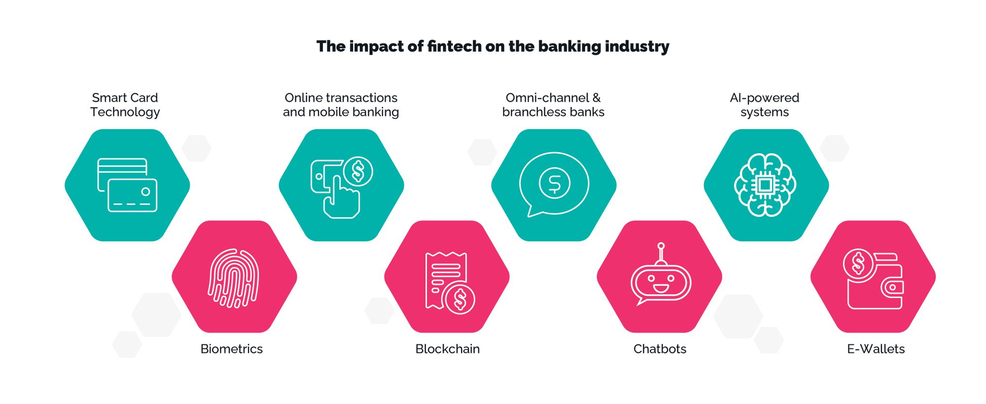 The impact of fintech in the banking industry