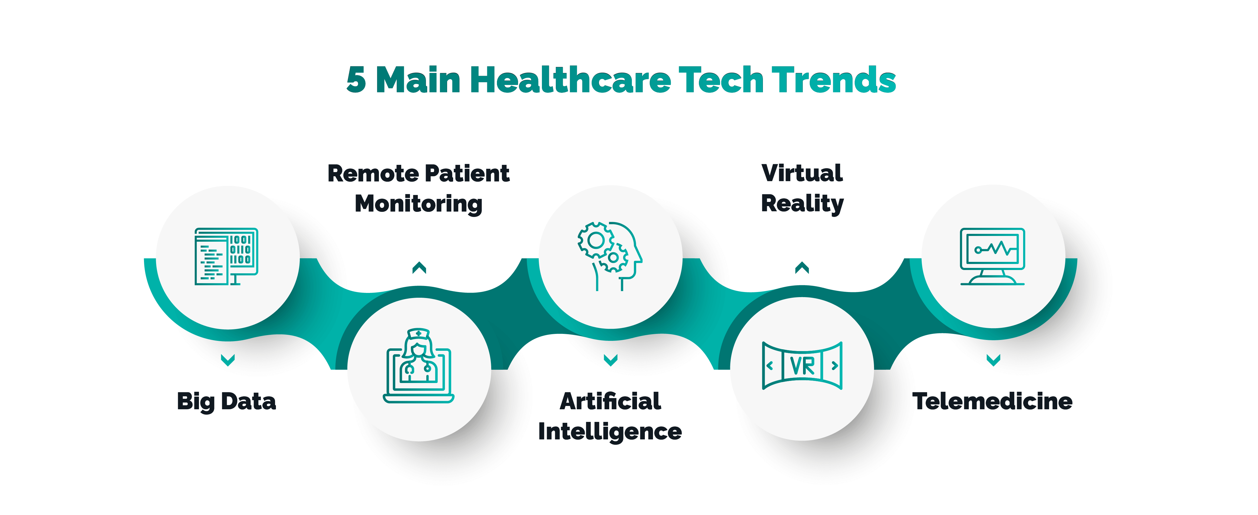 5 Main Healthcare Tech Trends
