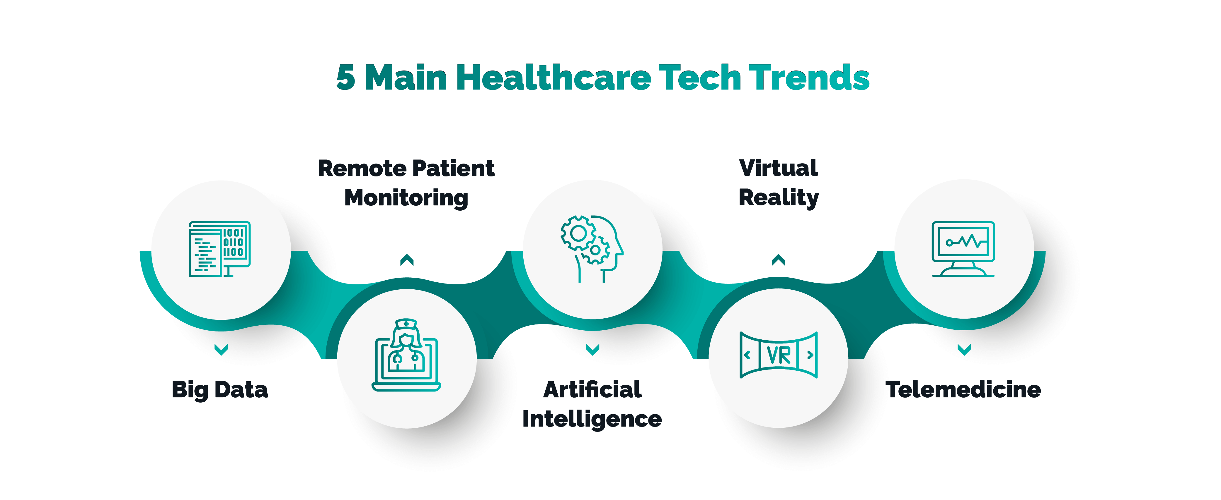 Top Health Tech Trends for 2022 TechMagic