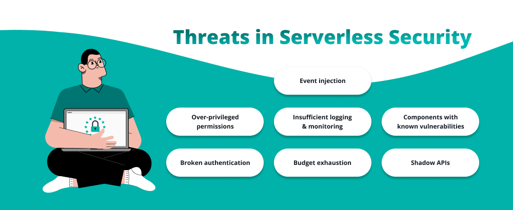 Threats in Serverless Security