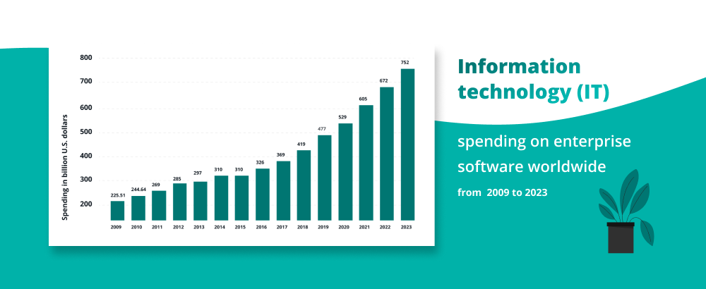 IT spendings on enterprise software worldwide