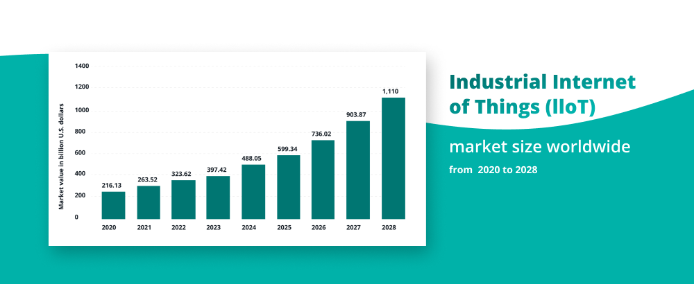 IIoT market size 2022