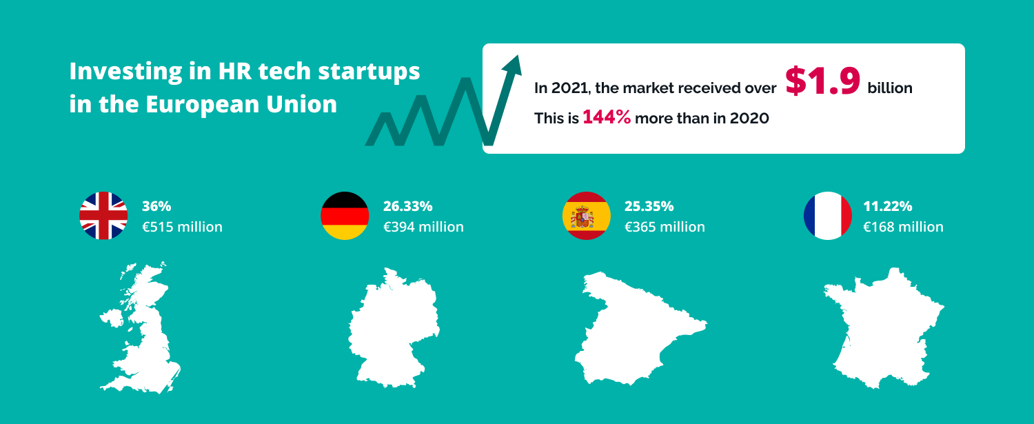 Investing in hr startups in europe 2021