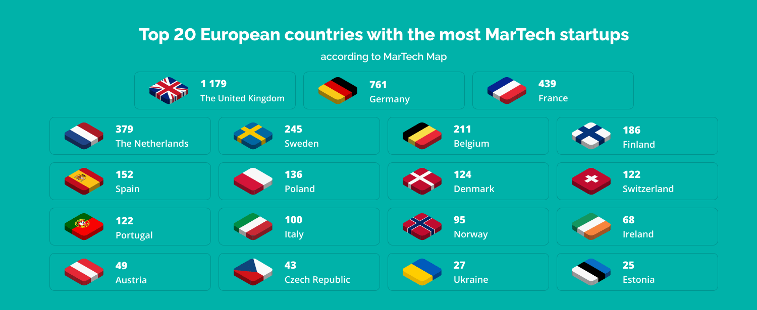 Top 20 European countries with the most martech startups
