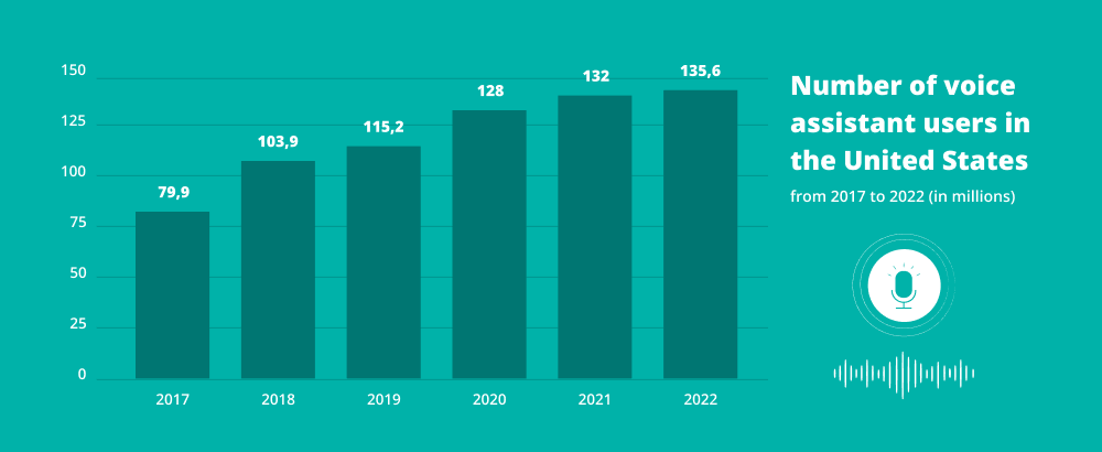 Voice assistant users in USA in numbers