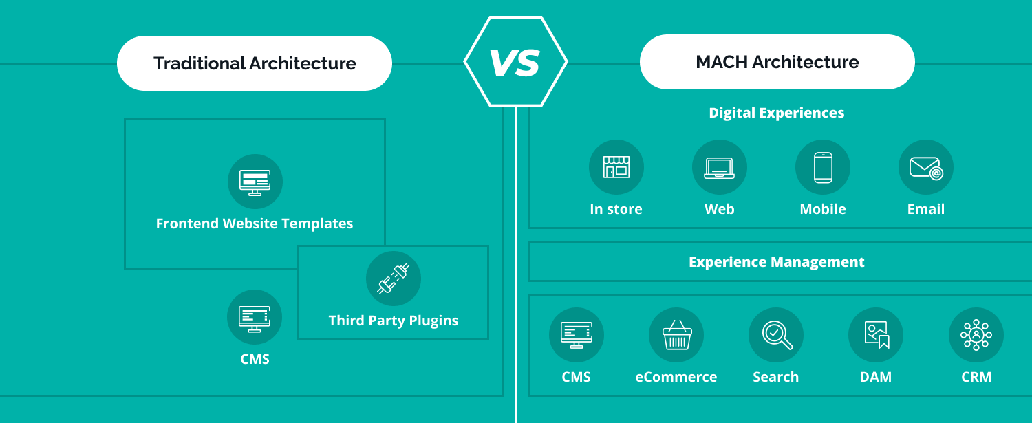 MACH vs traditional architecture