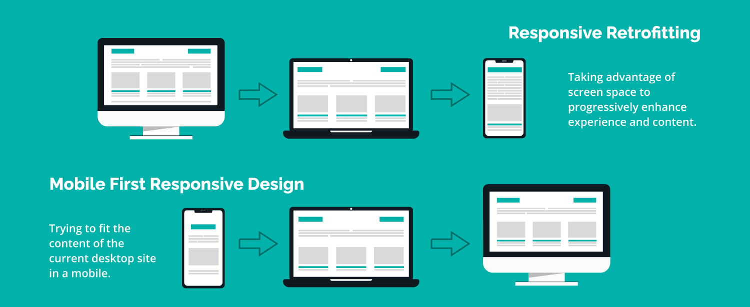 Mobile-first vs responsive retrofitting 