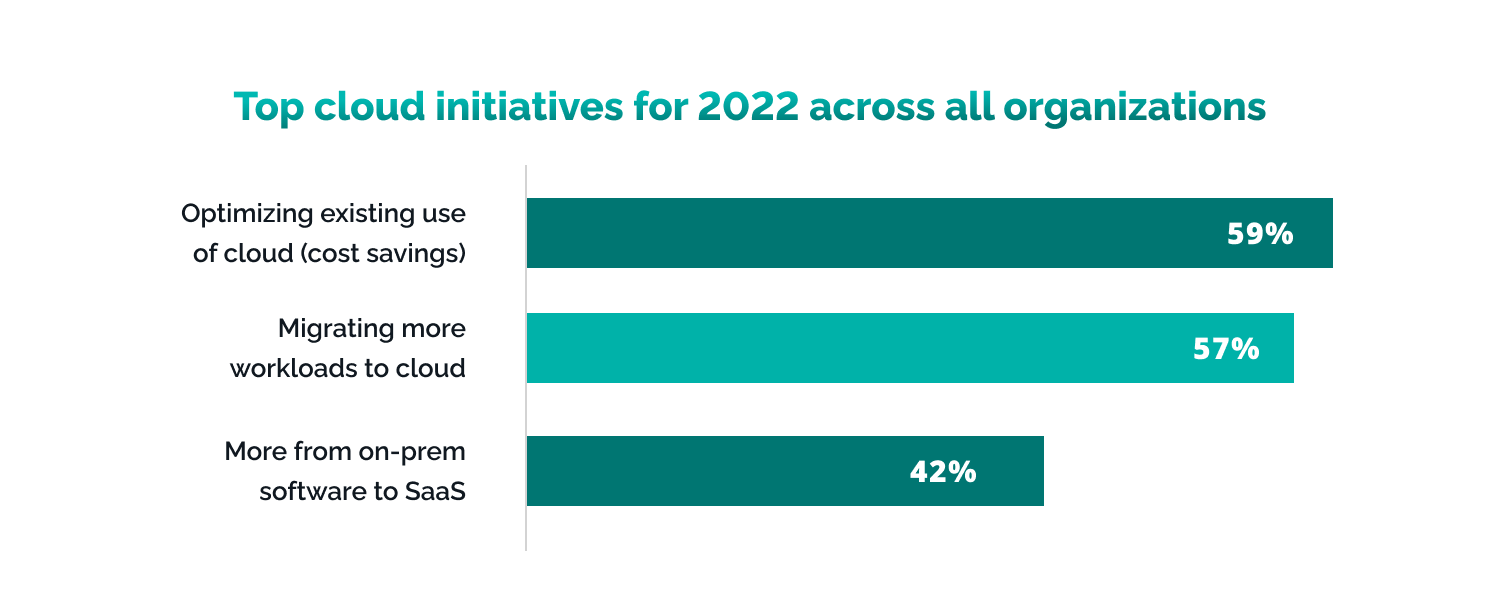 the most popular cloud initiatives