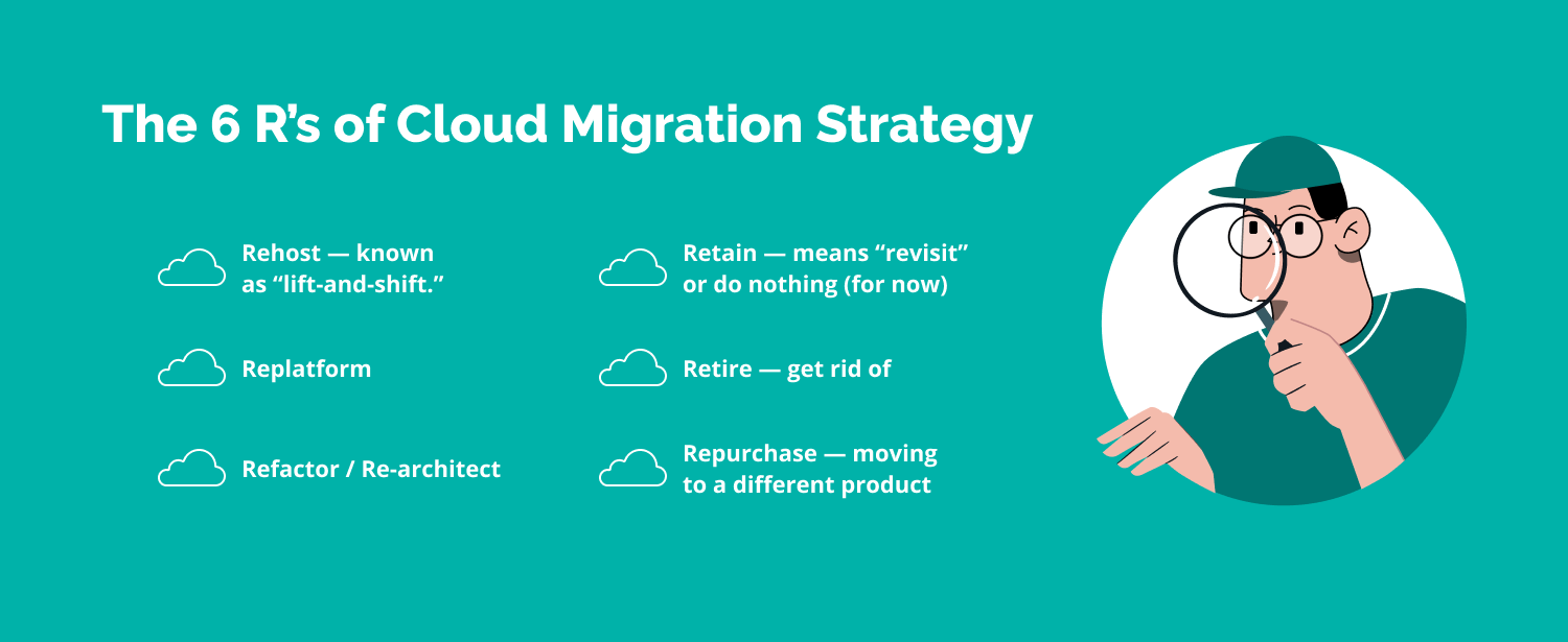 the six Rs of cloud migration strategy