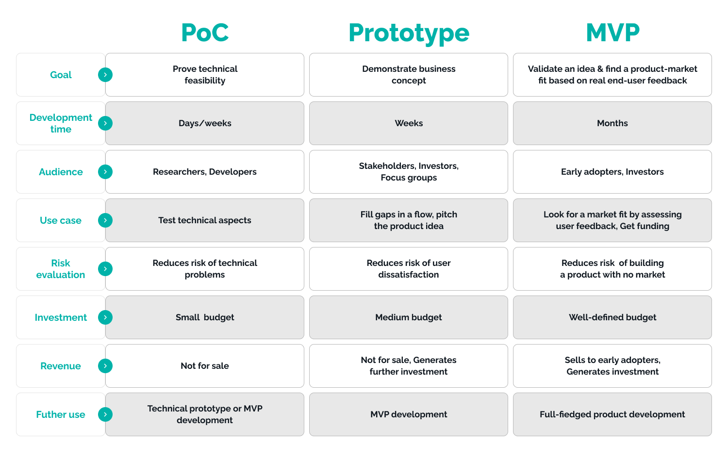 PoC, Prototype and MVP comparison 