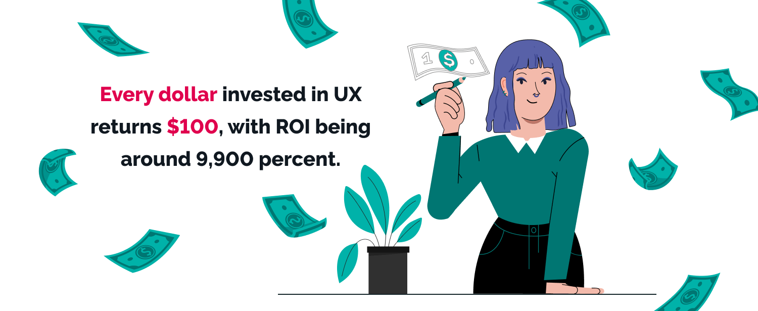 Every dollar invested in UX returns $100, with ROI being around 9,900%