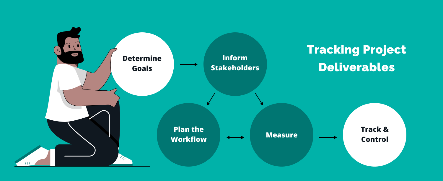 Tracking project deliverables