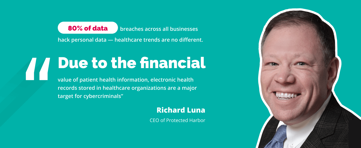 “Due to the financial value of patient health information, electronic health records stored in healthcare organizations are a major target for cybercriminals”– Richard Luna, CEO of Protected Harbor. 