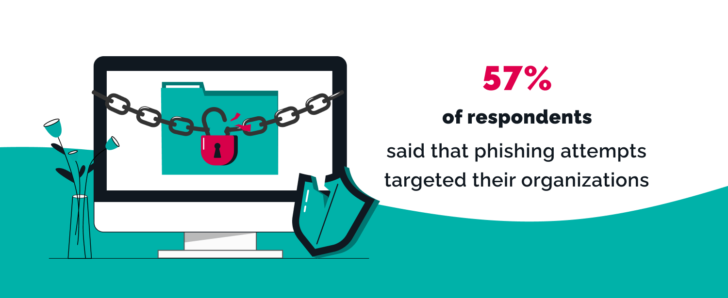 57% of respondents said that phishing attempts targeted their organizations. 