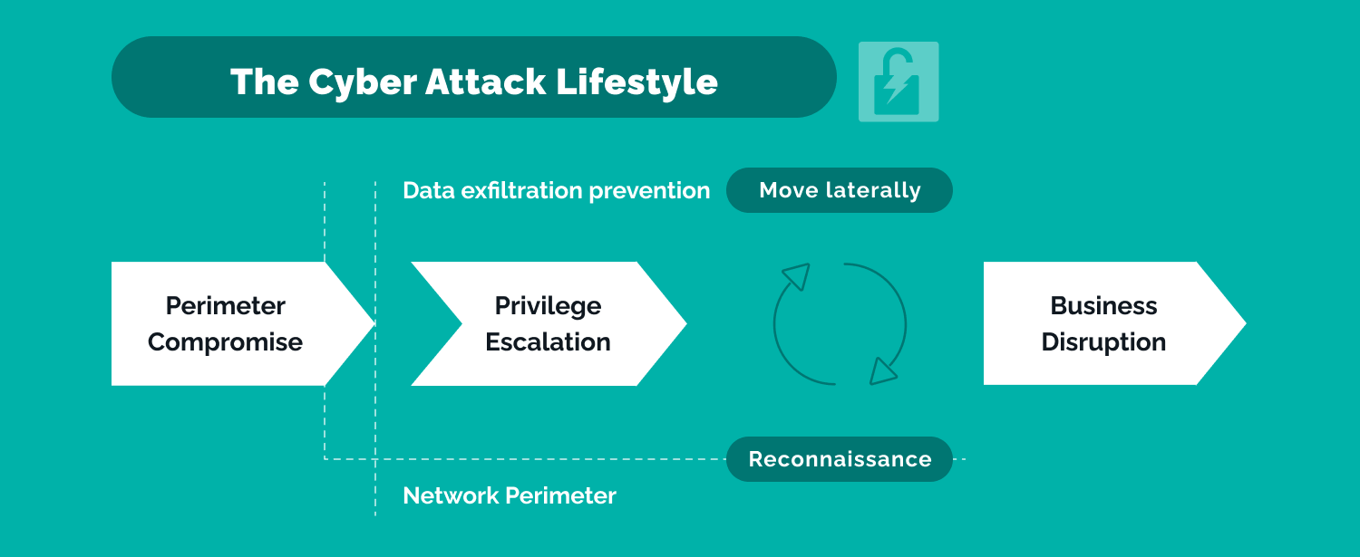 Ransomware - The cyber attack lifestyle