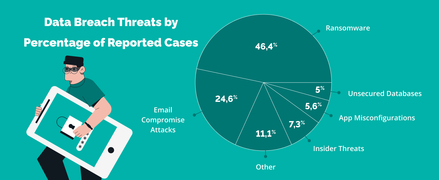 Data breaches Threats by percentage of reported cases