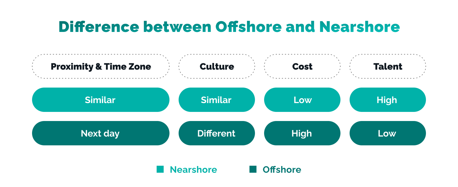 What’s the difference between nearshore and offshore?