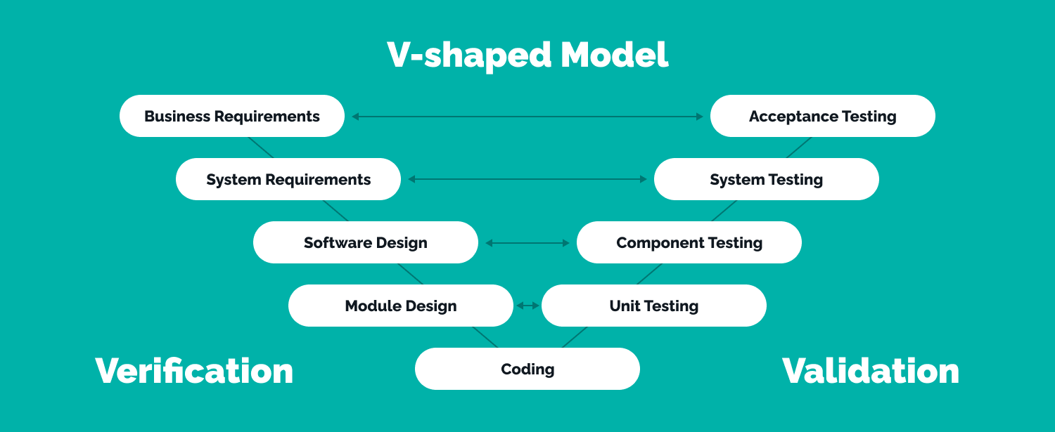 sdlc life cycle phases V-shaped model