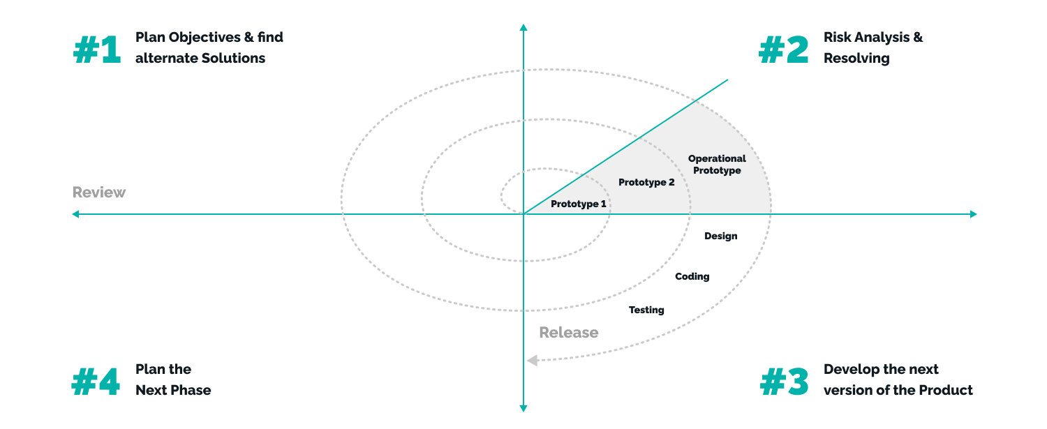 sdlc life cycle stages - Spiral model