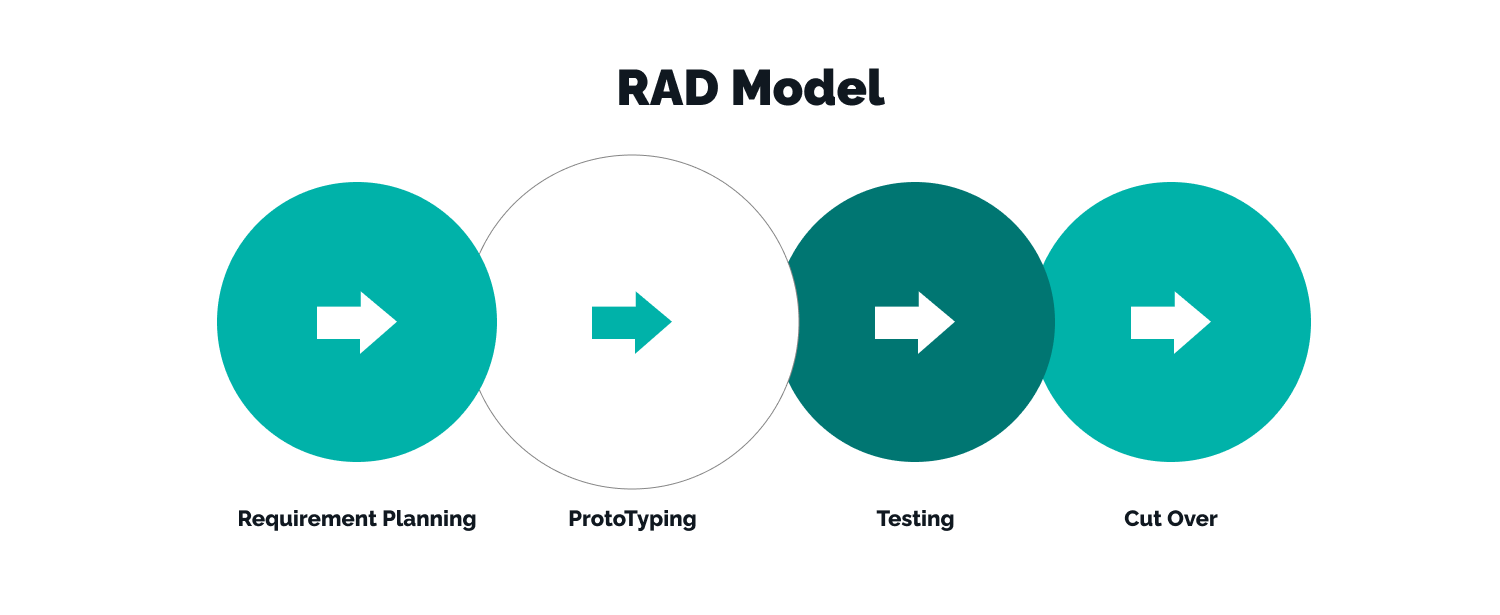 software development life cycle sdlc - RAD model