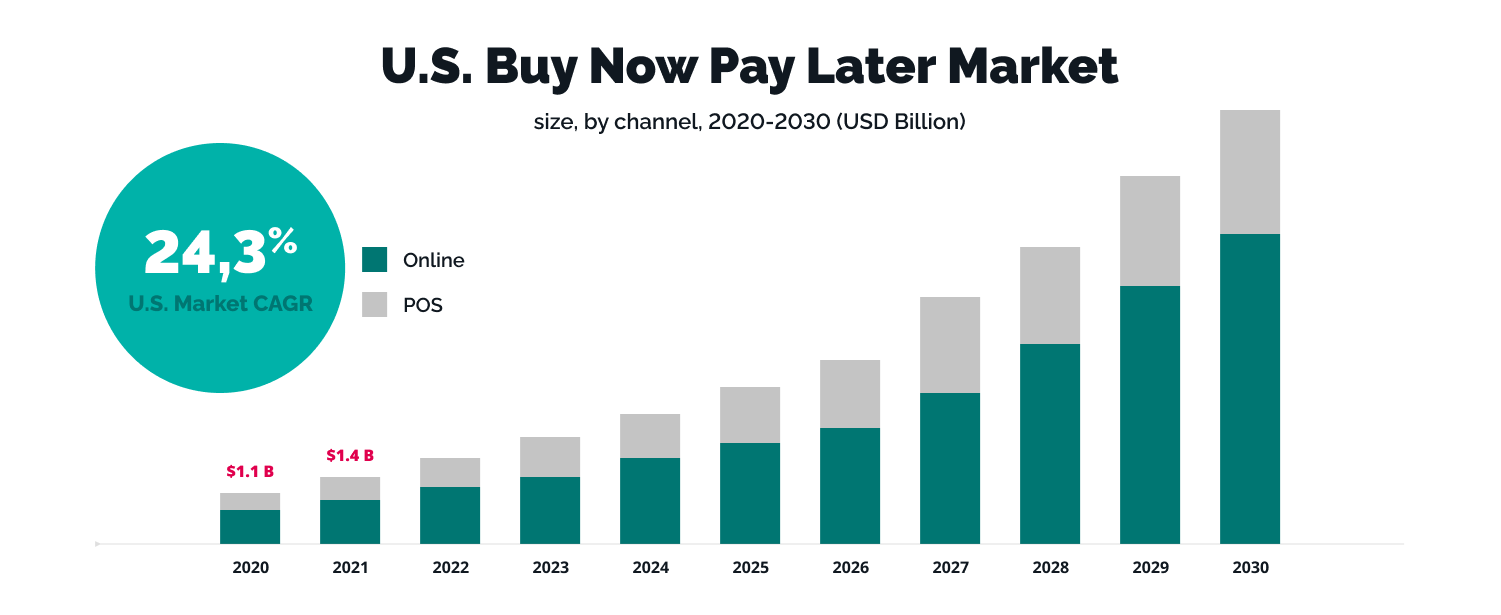 Buy Now Pay Later - top trends in fintech