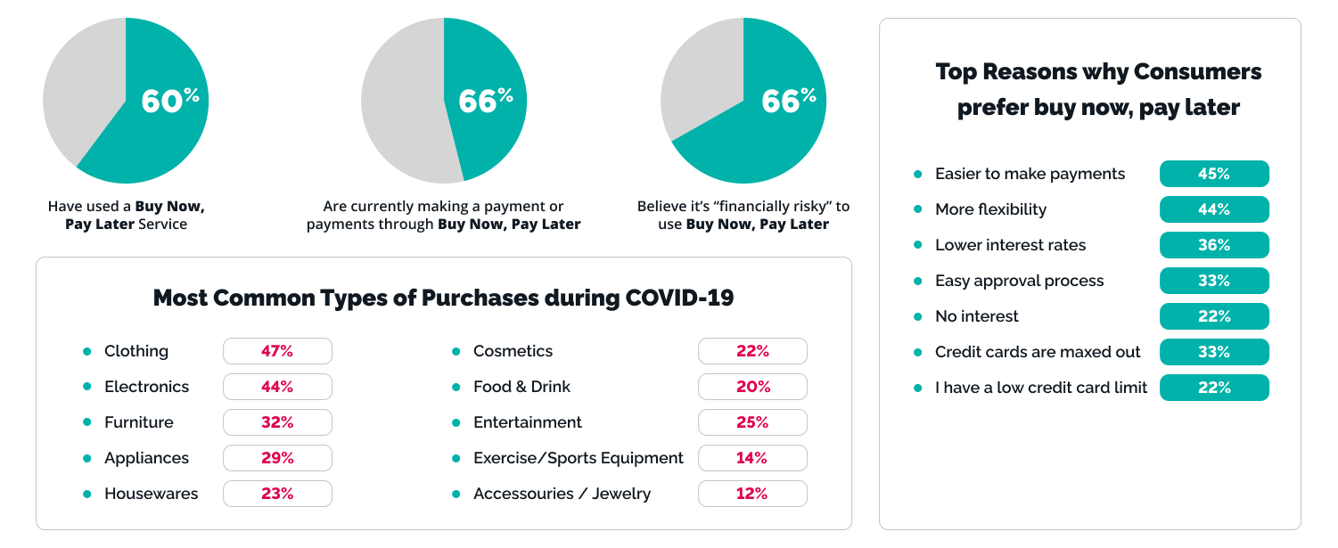 Why to use/implement BNLP (Buy now pay later) - top trends in fintech