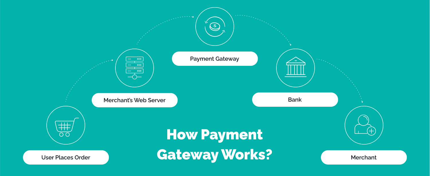 How payment gataway works - top trends in fintech