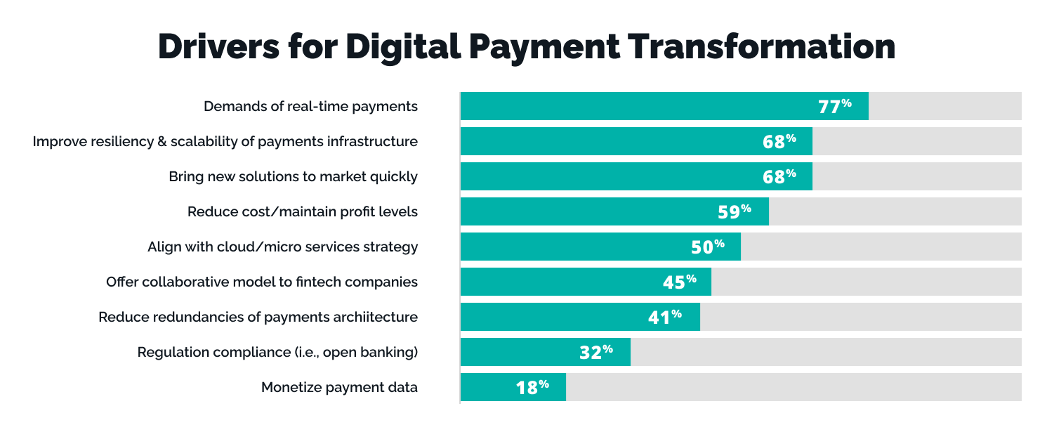 reasons/frivers for digital payment transformation - top trends in fintech