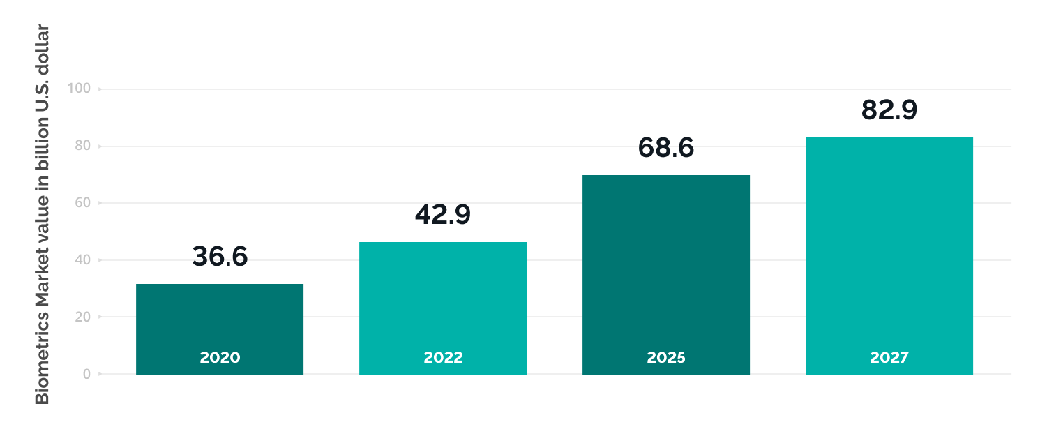 fintech industry trends 2023 - Biometrics market