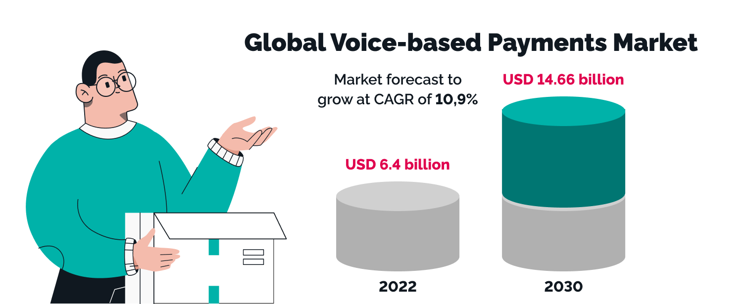 Voice payment market - fintech industry trends 2023