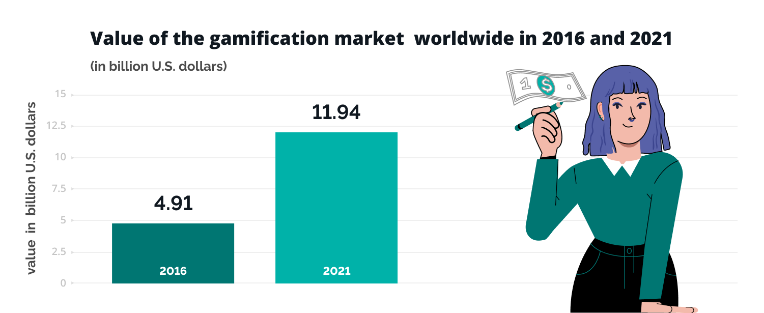 Gamification market in FinTech - fintech industry trends 2023