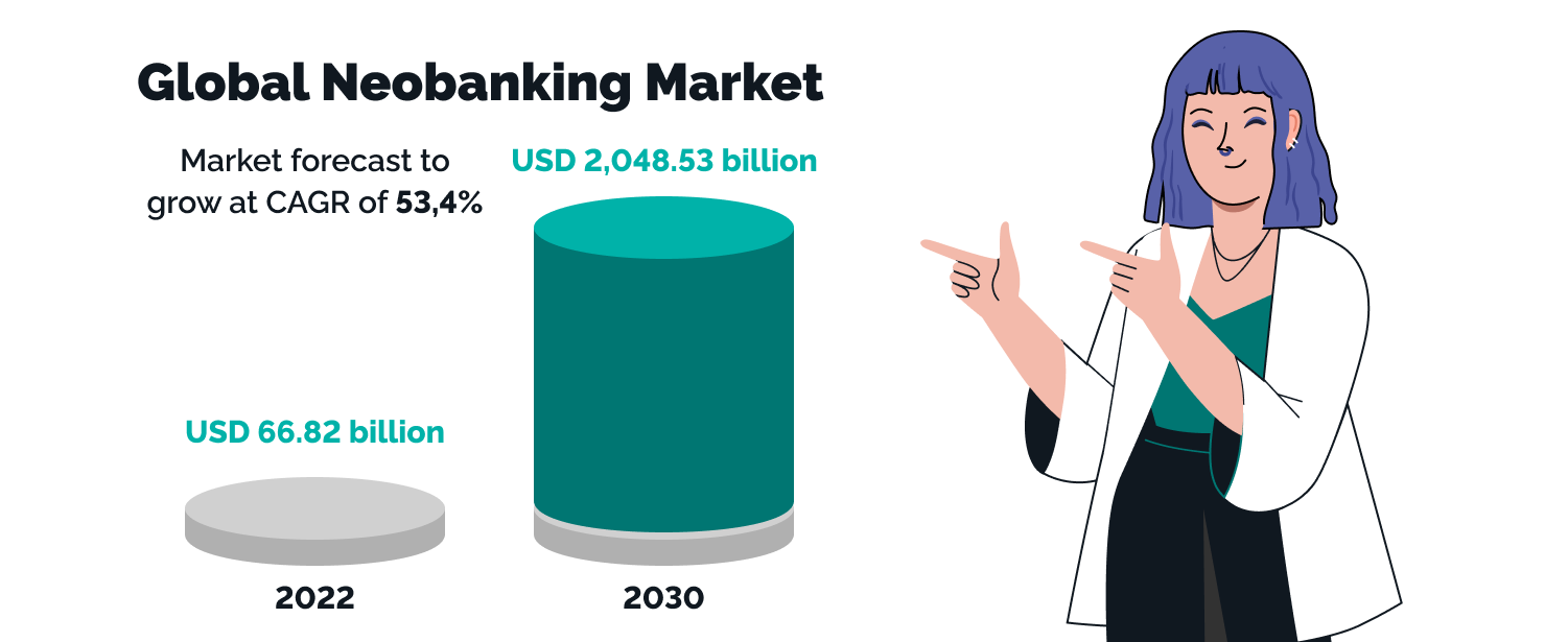 neobanking market - trends in fintech 2023