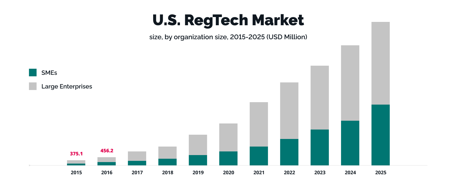 trends in fintech 2023 - RegTech Market 
