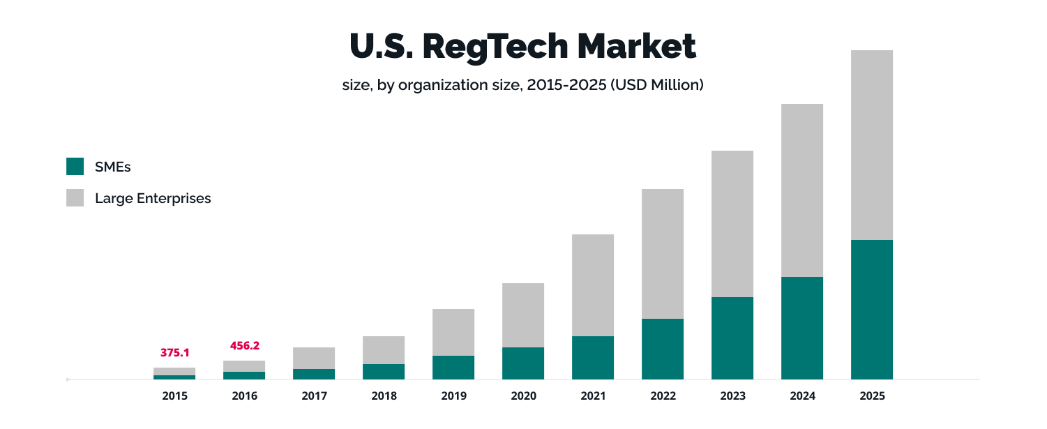 trends in fintech 2023 - RegTech Market