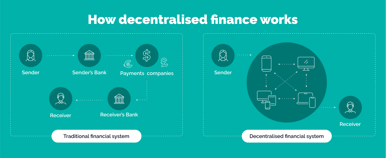 how decentralised finance works