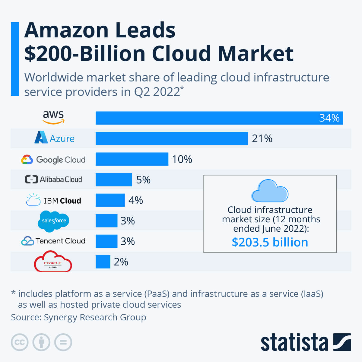 AWS cloud market share 2022